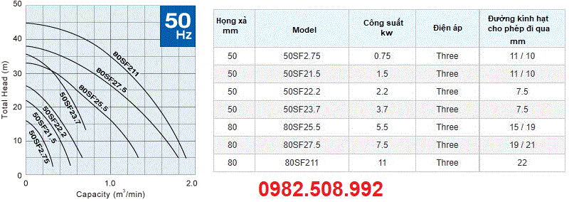 Thông s?k?thuật máy bơm Tsurumi 80SF22.2 và các model dùng series